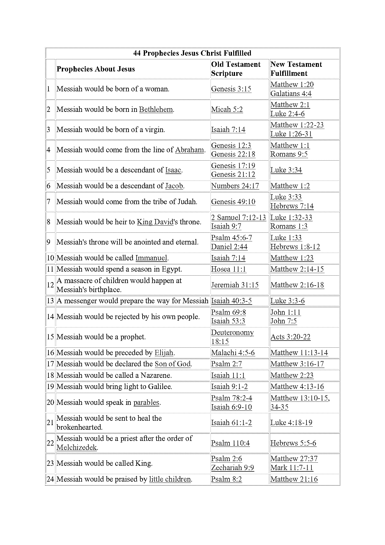 list of old testament references in the new testament