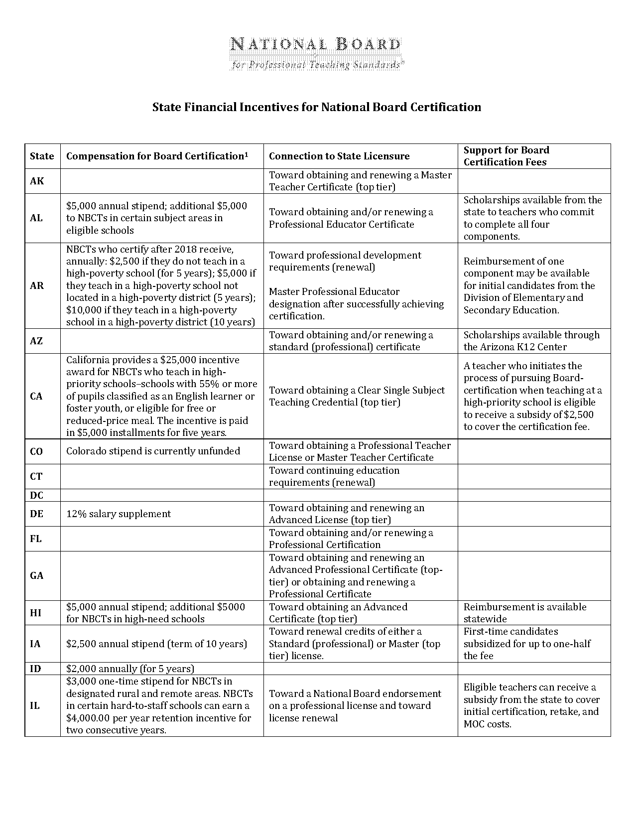 nevada teacher license renewal