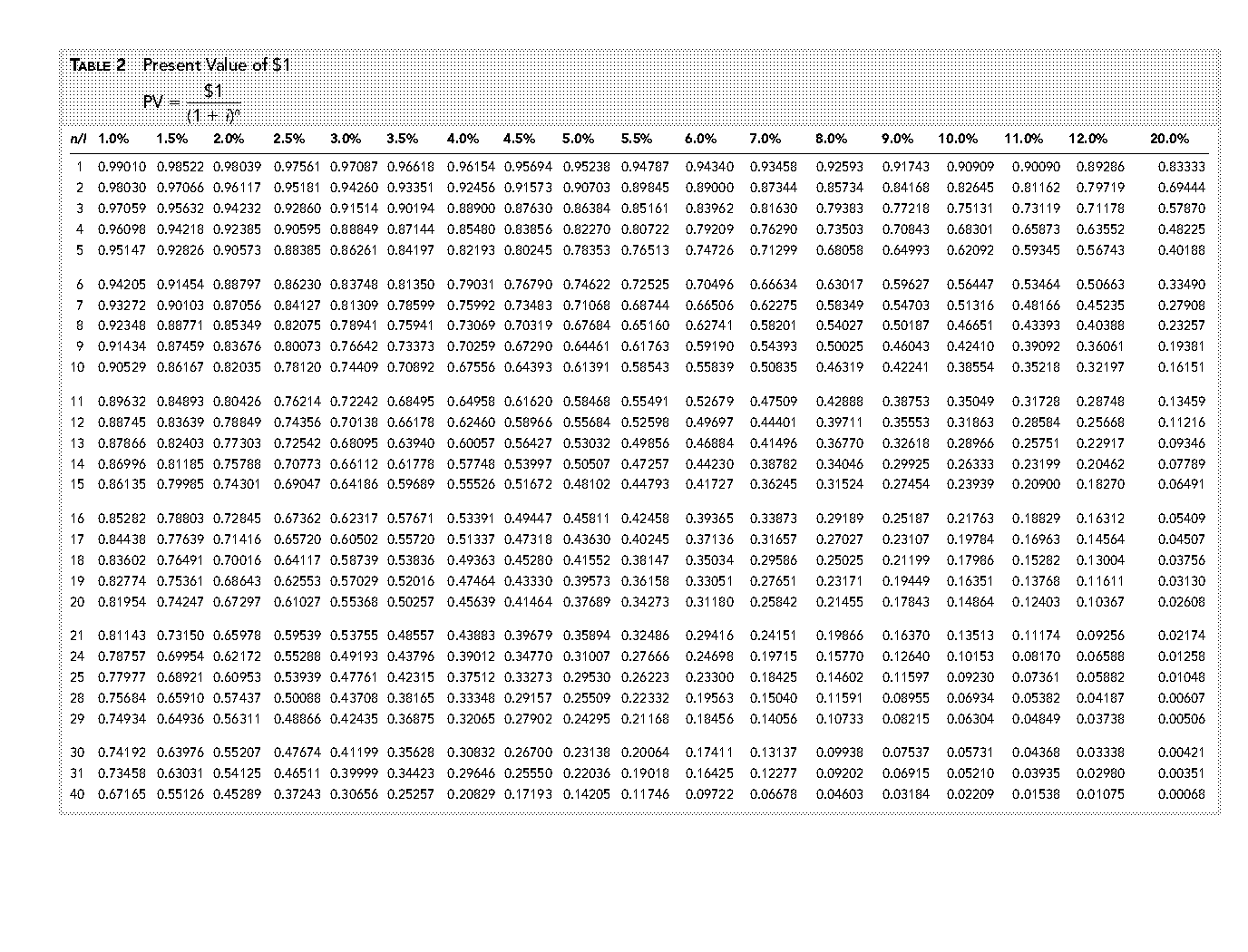 present value tables accounting