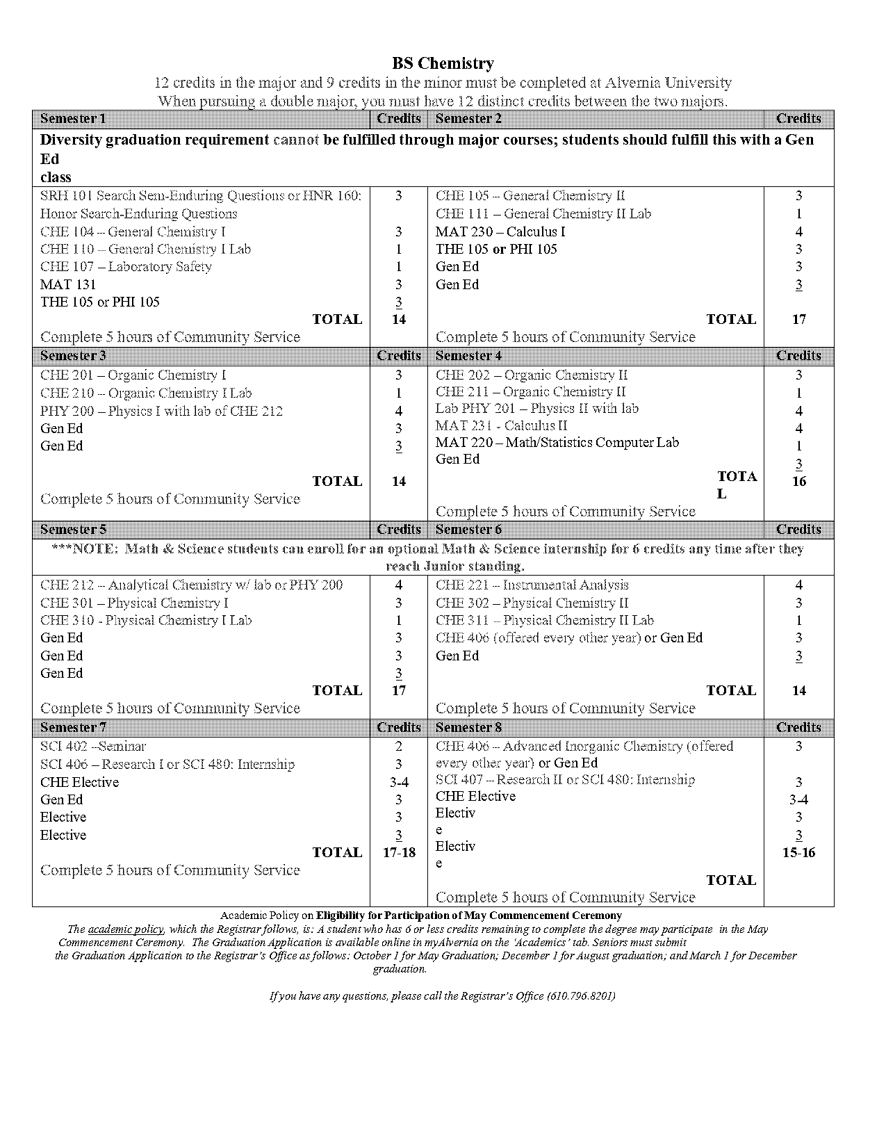 alveenia chemistry major requirements