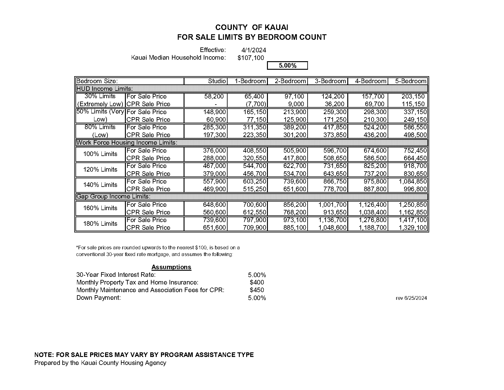 is cpr property tax rate same as residential