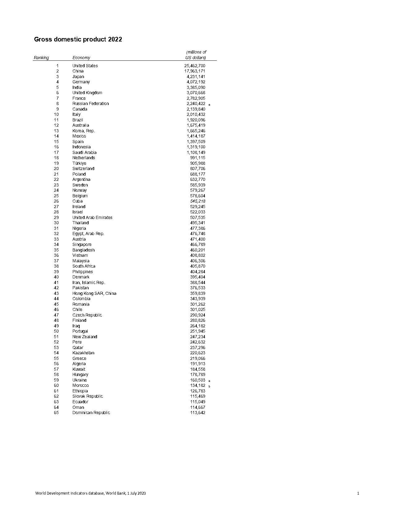 world bank annual report gdp