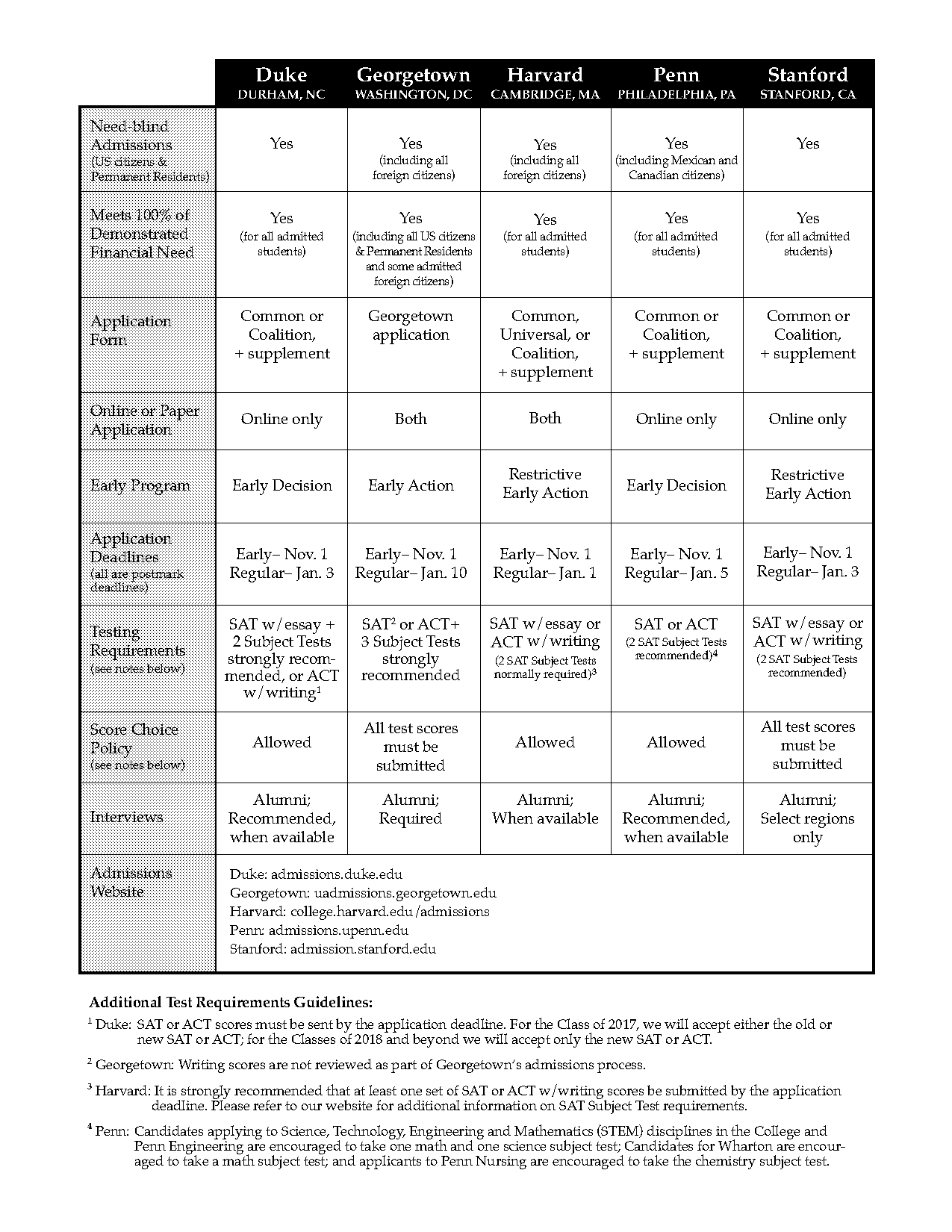 are sat subject tests required for georgetown