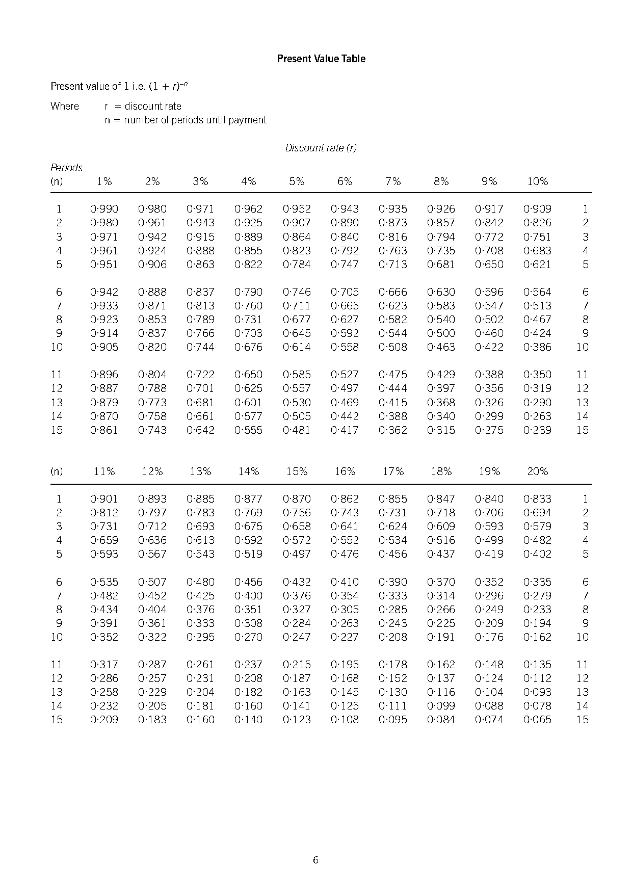 present value tables accounting