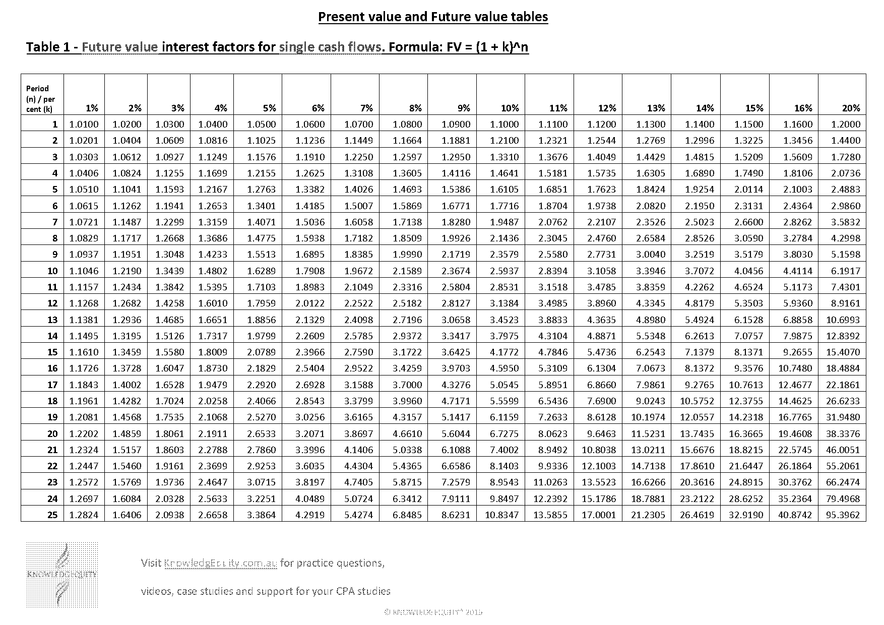 present value tables accounting